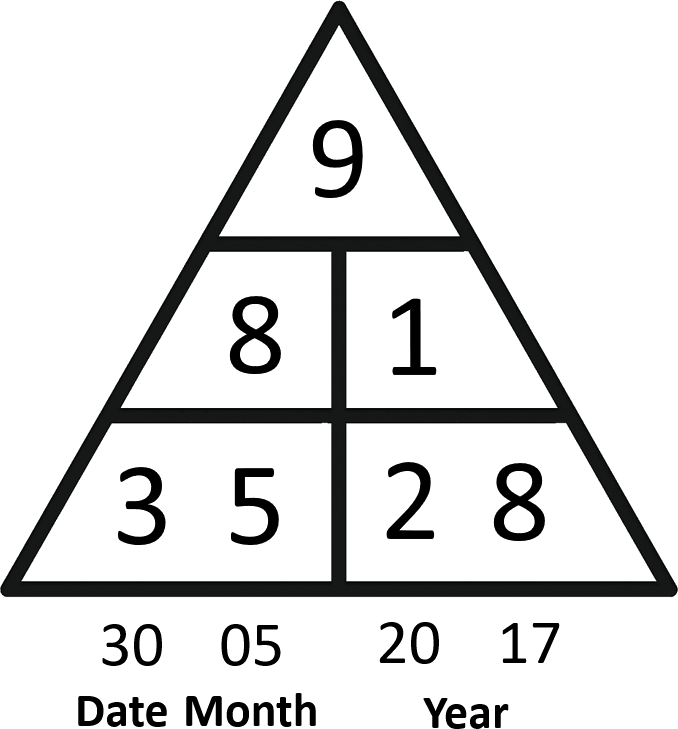 A chart worked out from a date of birth, the numbers filled into a triangle